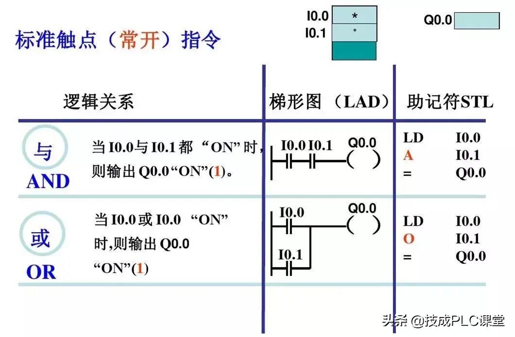 西门子plc中sm0.0指令的运用,西门子1500plc运动控制指令