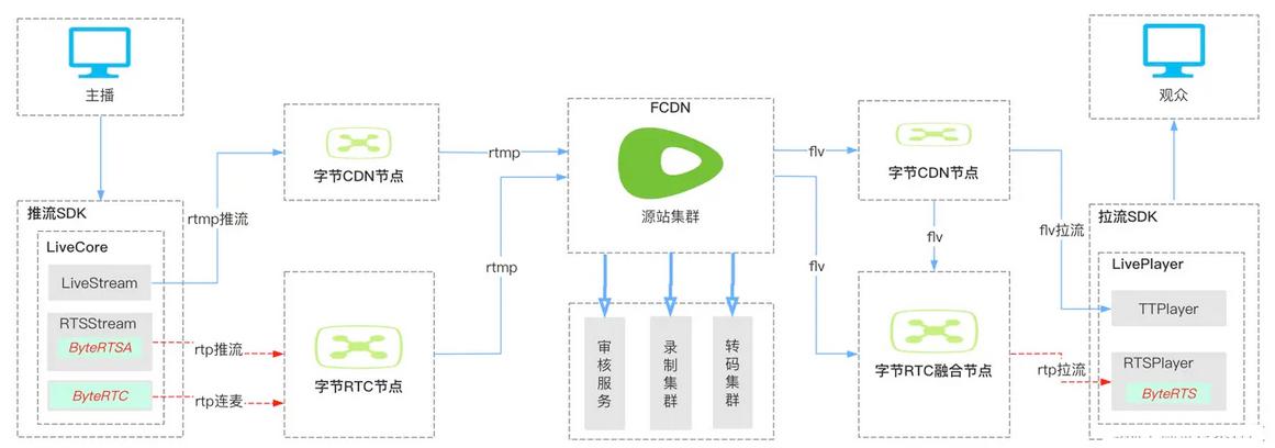 音视频流媒体低延时直播技术方案