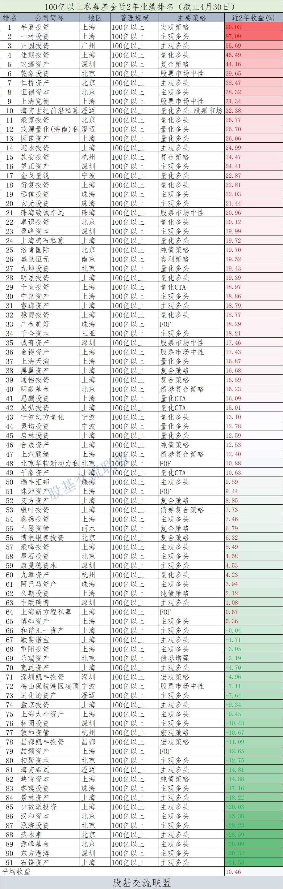 22年私募基金收益排行榜前十名,今年私募基金平均收益