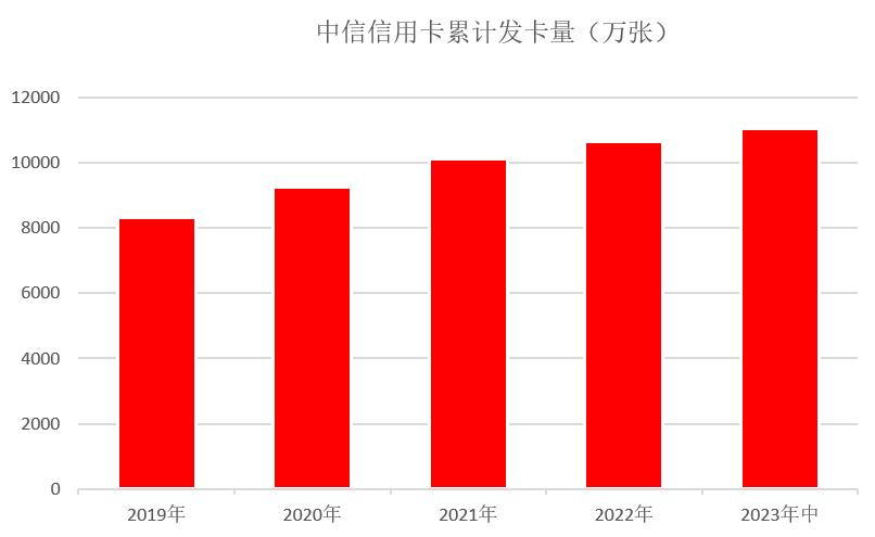 中信银行2024年信用卡发卡量,中信信用卡中心营收