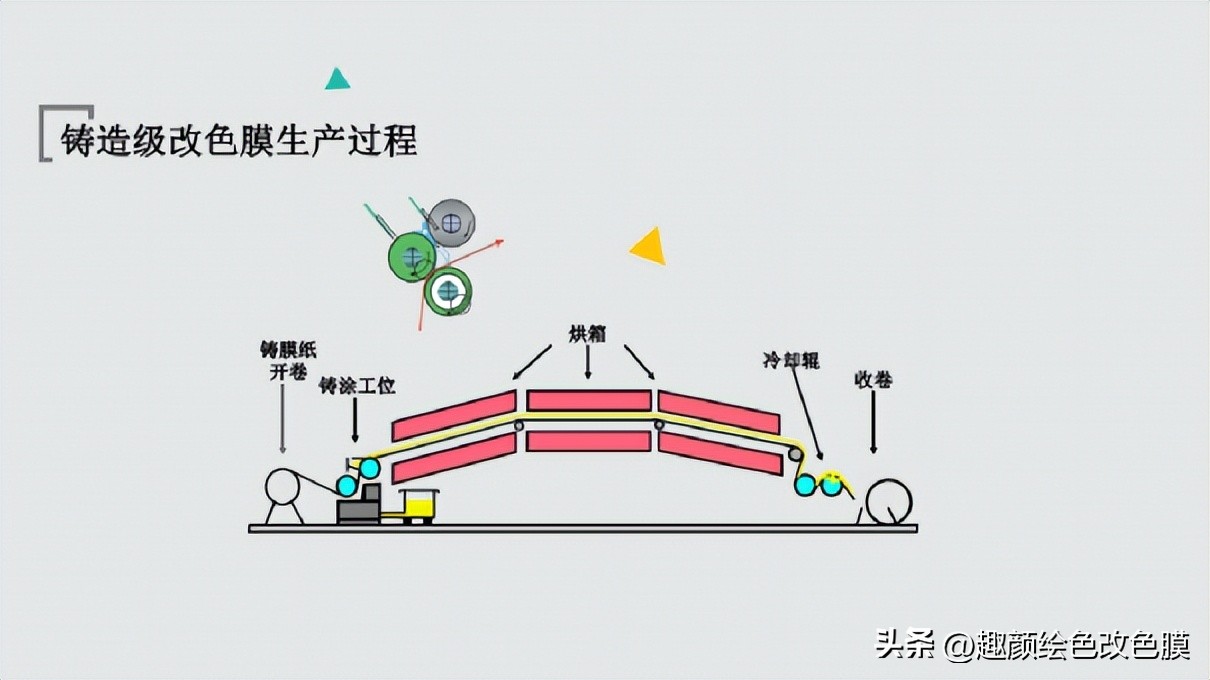 铸造级与压延级PVC改色膜工艺对比