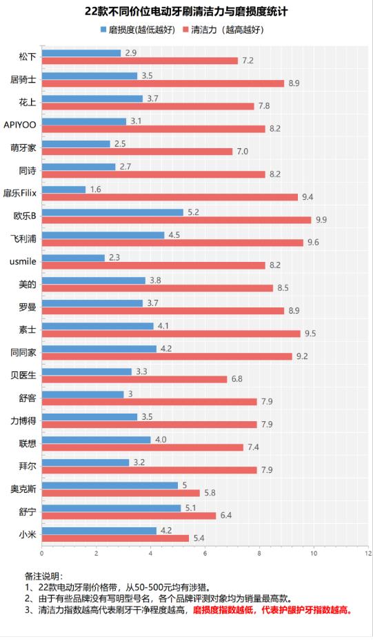 电动牙刷怎么刷牙不伤牙,电动牙刷几天用一次不伤牙