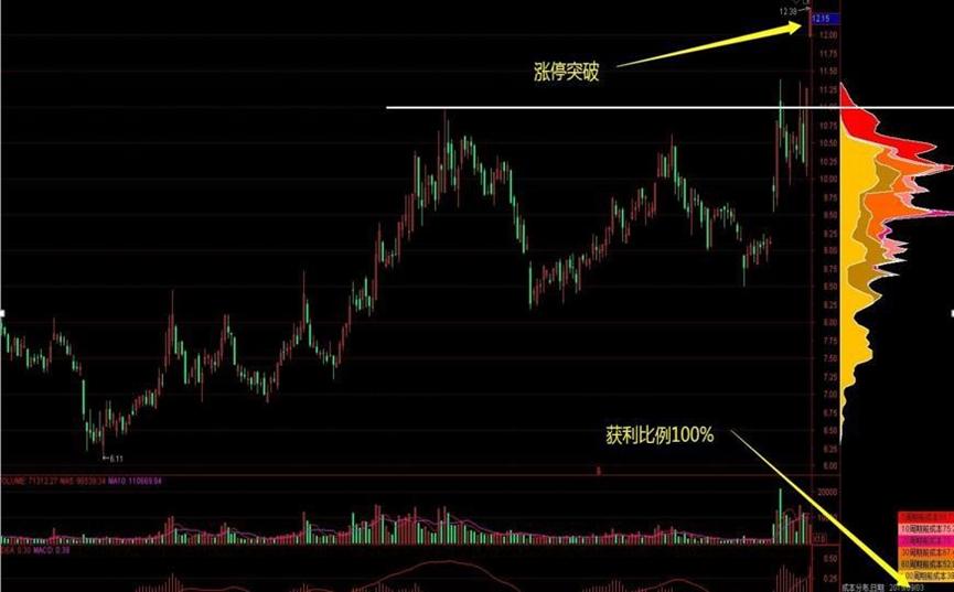 巧用筹码量能挖掘交易时机,股市量能和筹码区别