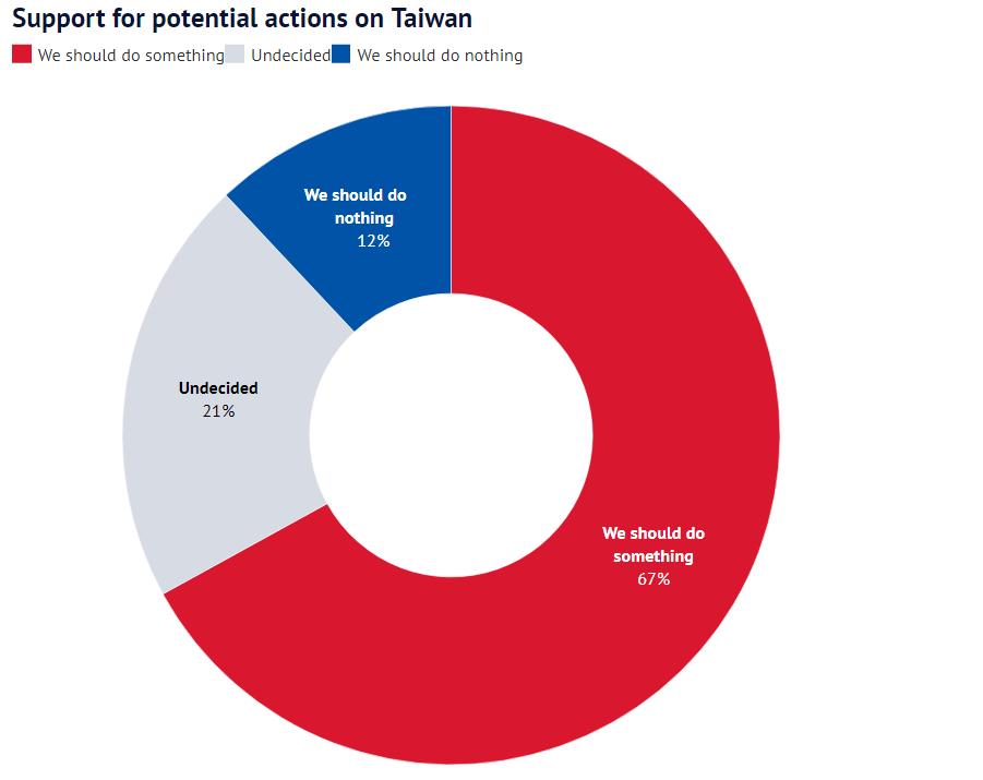 西方*脑洗**严重，9%澳洲人认同“一个中国”，67%支持“协防台湾”