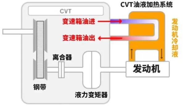 变速箱cvt和dct哪个省油,cvt变速箱为什么比双离合省油
