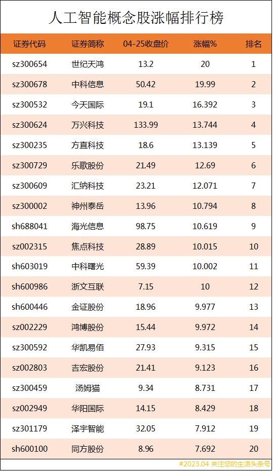 最新人工智能的龙头股票排名,人工智能龙头股票排名最新