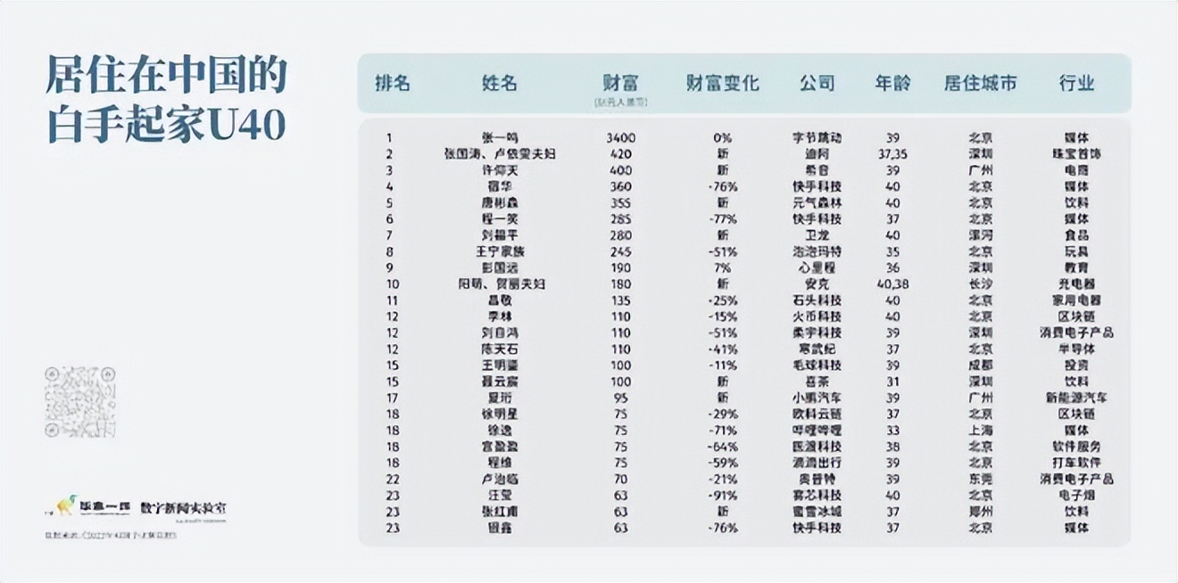 杭州十大富二代名单,杭州最大的富二代是谁