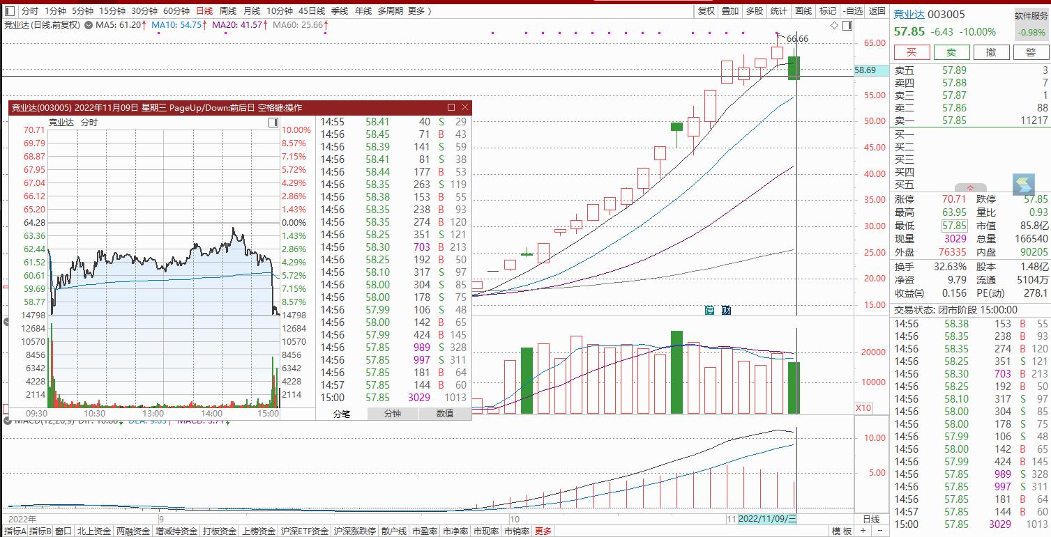 66.66的竞业达是88.18元的九安医疗吗？