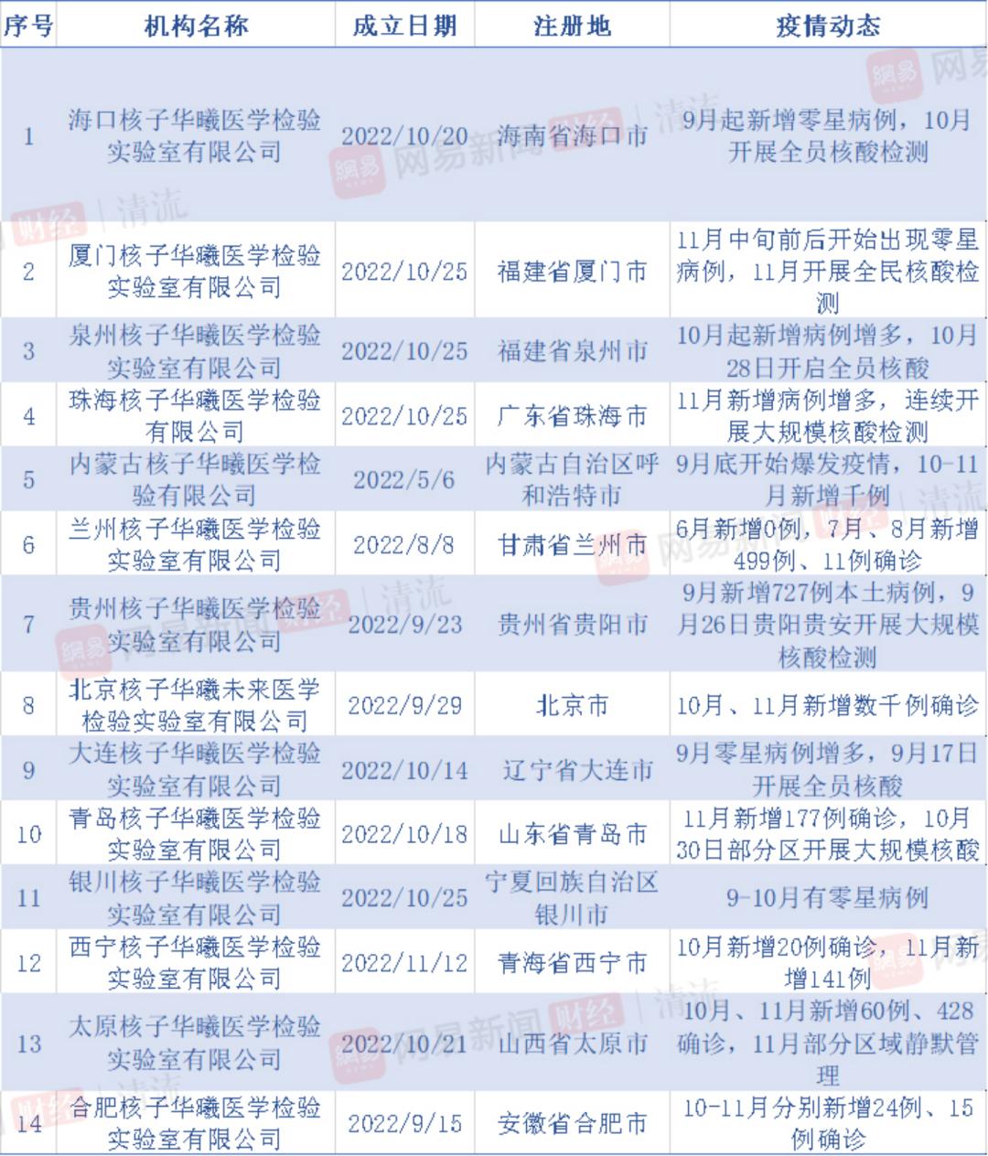 坐拥景区别墅，标配豪车停机坪，打造“核酸帝国”的他什么来路？