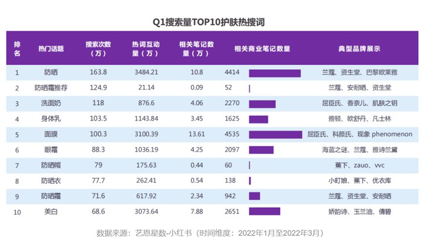 美商观察｜「防晒赛道」迈进“百亿俱乐部”，有望跑赢美妆大盘