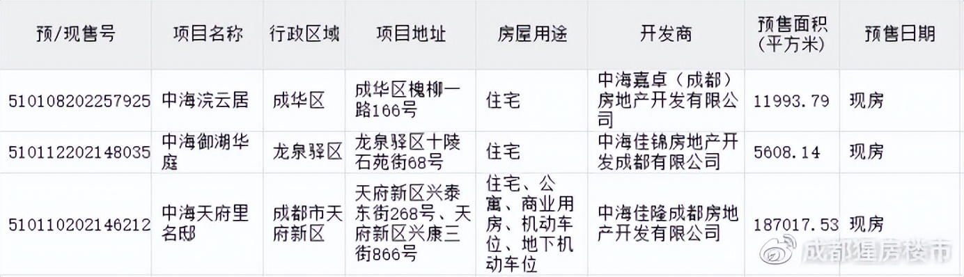 市场低迷业绩逆势增长,成都5月楼市行情房企排名