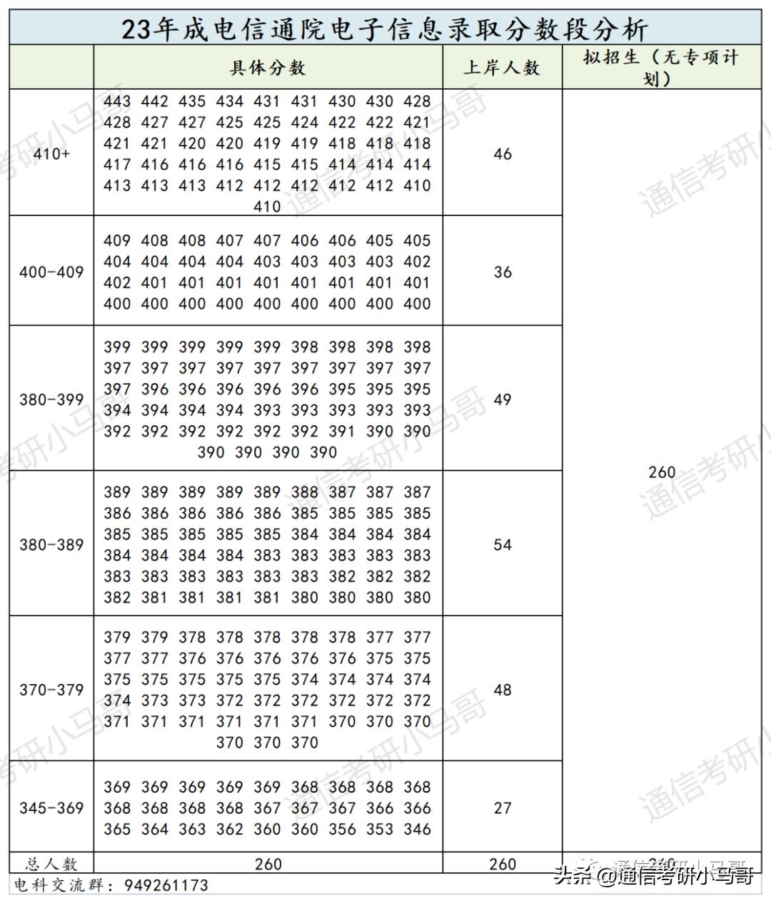 通信考研难度学校排行榜,通信专业考研学科排名