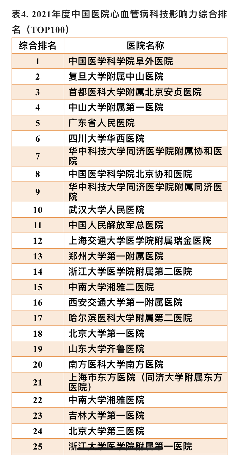中国心血管科技影响力,阜外医院心血管全国排名