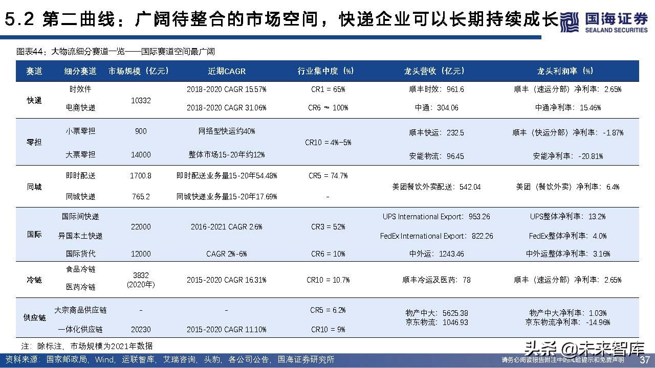 快递行业近三年增长率,快递业增长空间