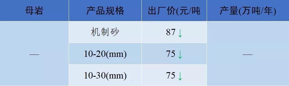 砂石骨料价格,2022年砂石价格