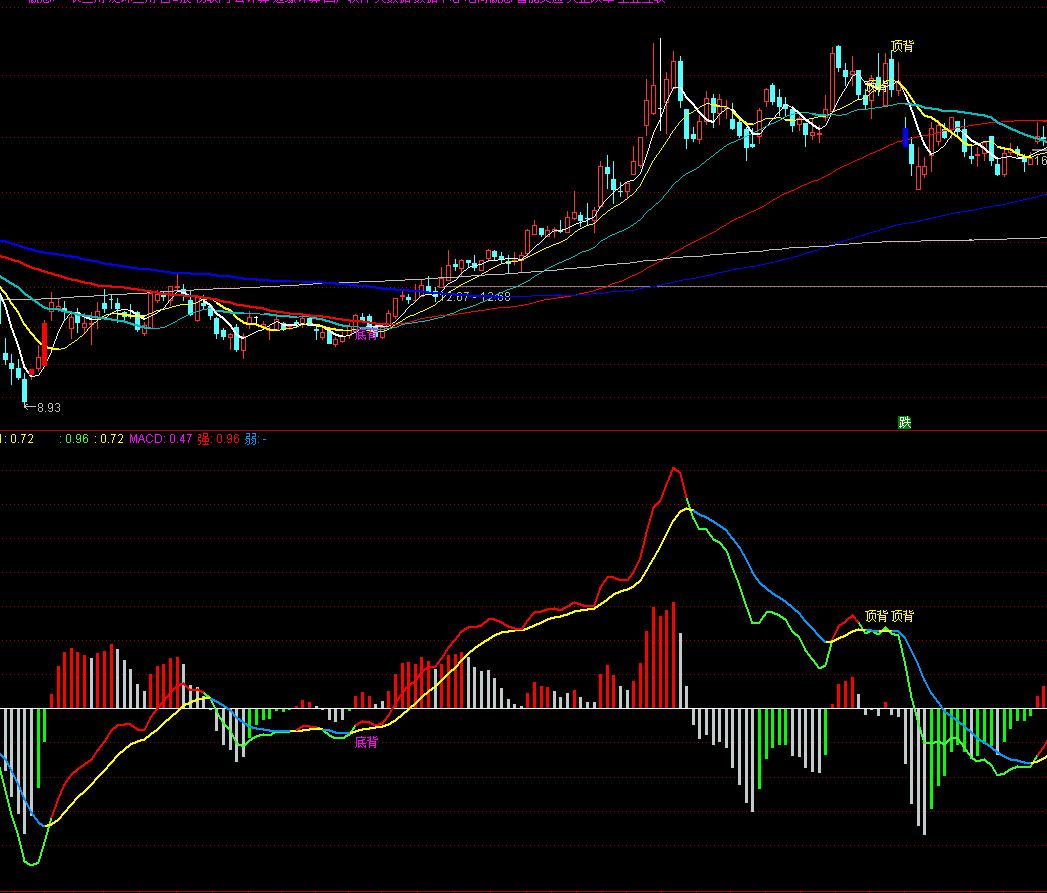 均线各段颜色设置公式,17均线使用方法图解