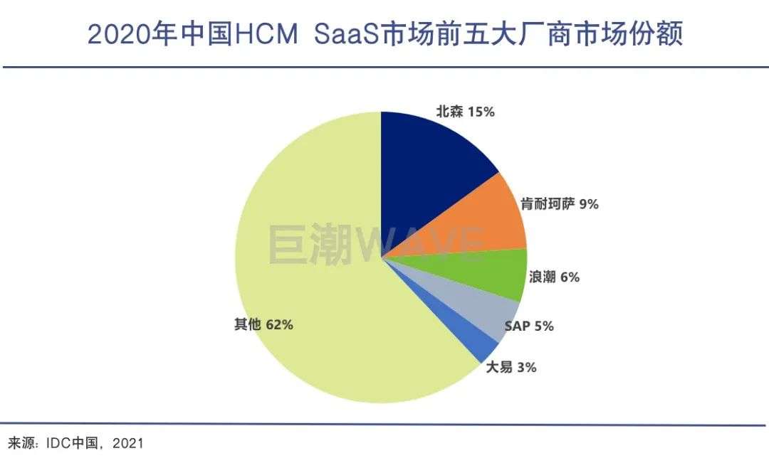 人力资源saas系统是否是最先进的,人力资源saas