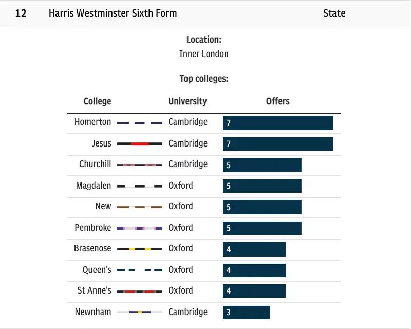 2023年英国排名第一的学校,英国剑桥高中排名一览表