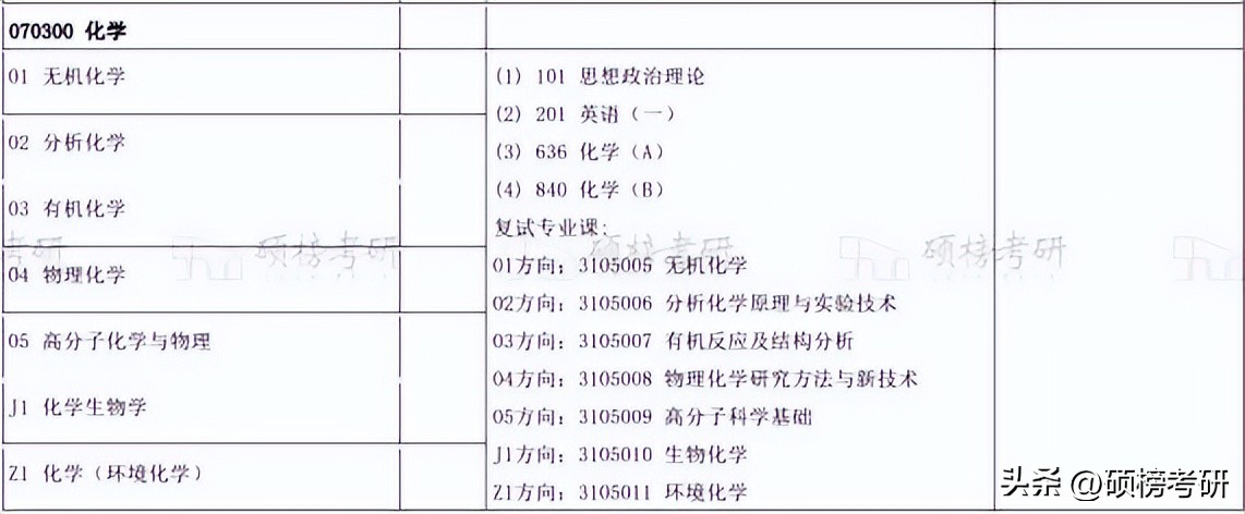 中山大学化学强基转段方向,中山大学分析化学技术