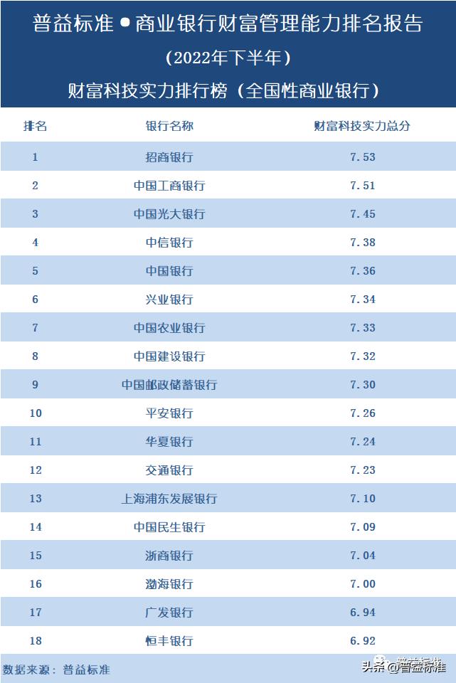 哪个银行的财富管理做得最好,中国银行盈利能力排行榜