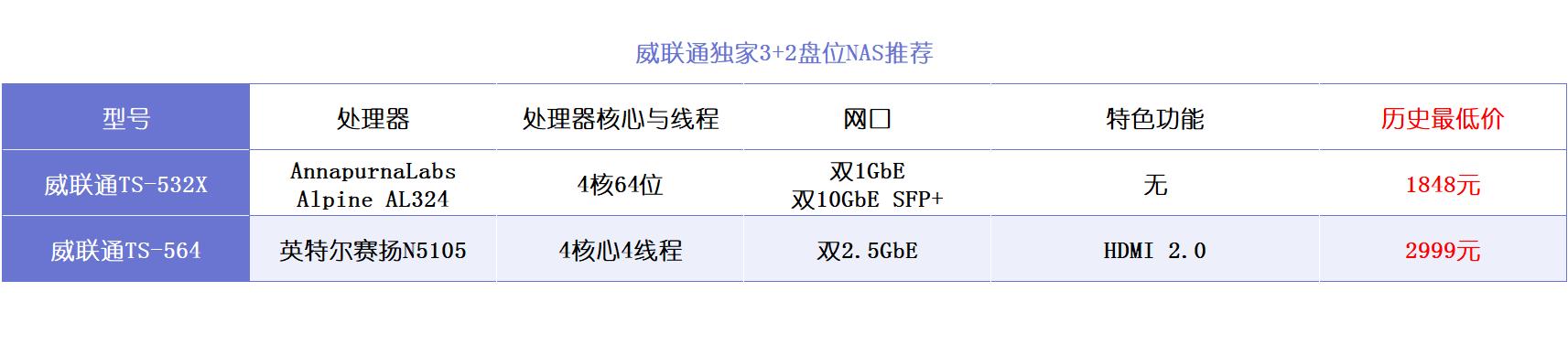 极空间绿联群晖nas对比测评,nas威联通和群晖哪个好啊