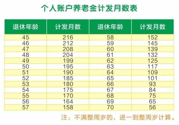 养老金里的计发月数139是啥意思,养老金的计发月数要变是吗
