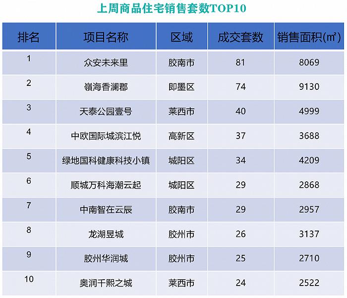 一周验“金”：众安未来里成交居首，明珠花园别墅违建被投诉