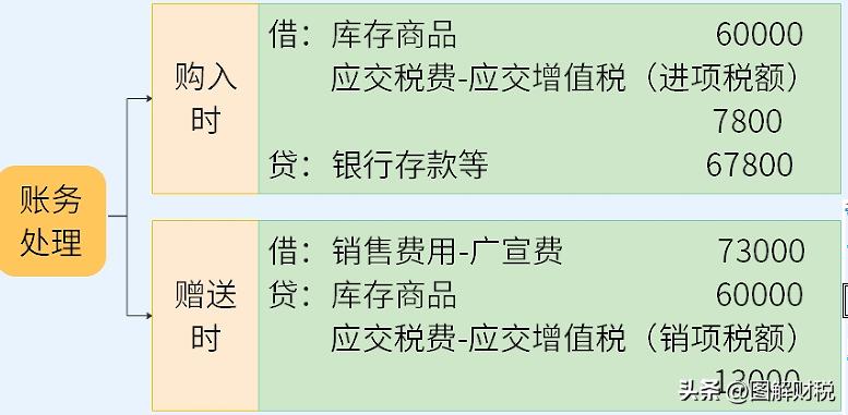 公司过节送礼账务处理,员工发的过节礼品账务处理