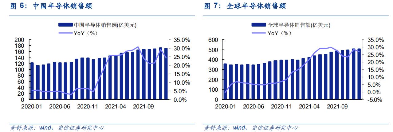景气度上扬,半导体高景气度延续