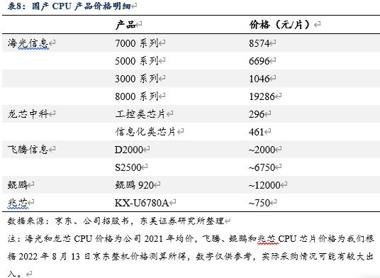 信创风来六大国产cpu厂商各显神通,国产信创cpu性能排行