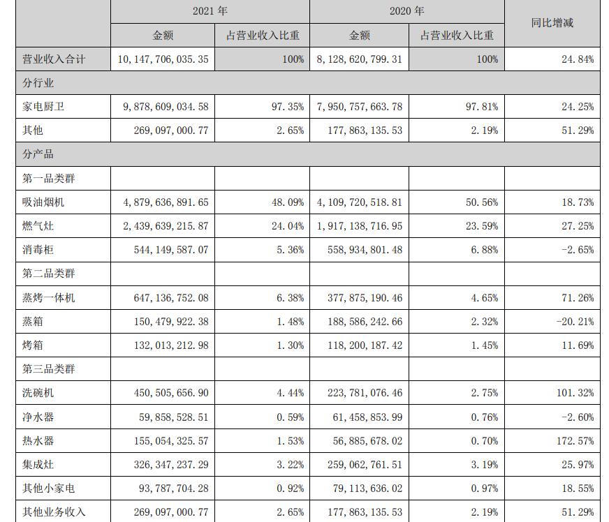 年收入101元？一份财报错了18处，老板电器“老糊涂了”