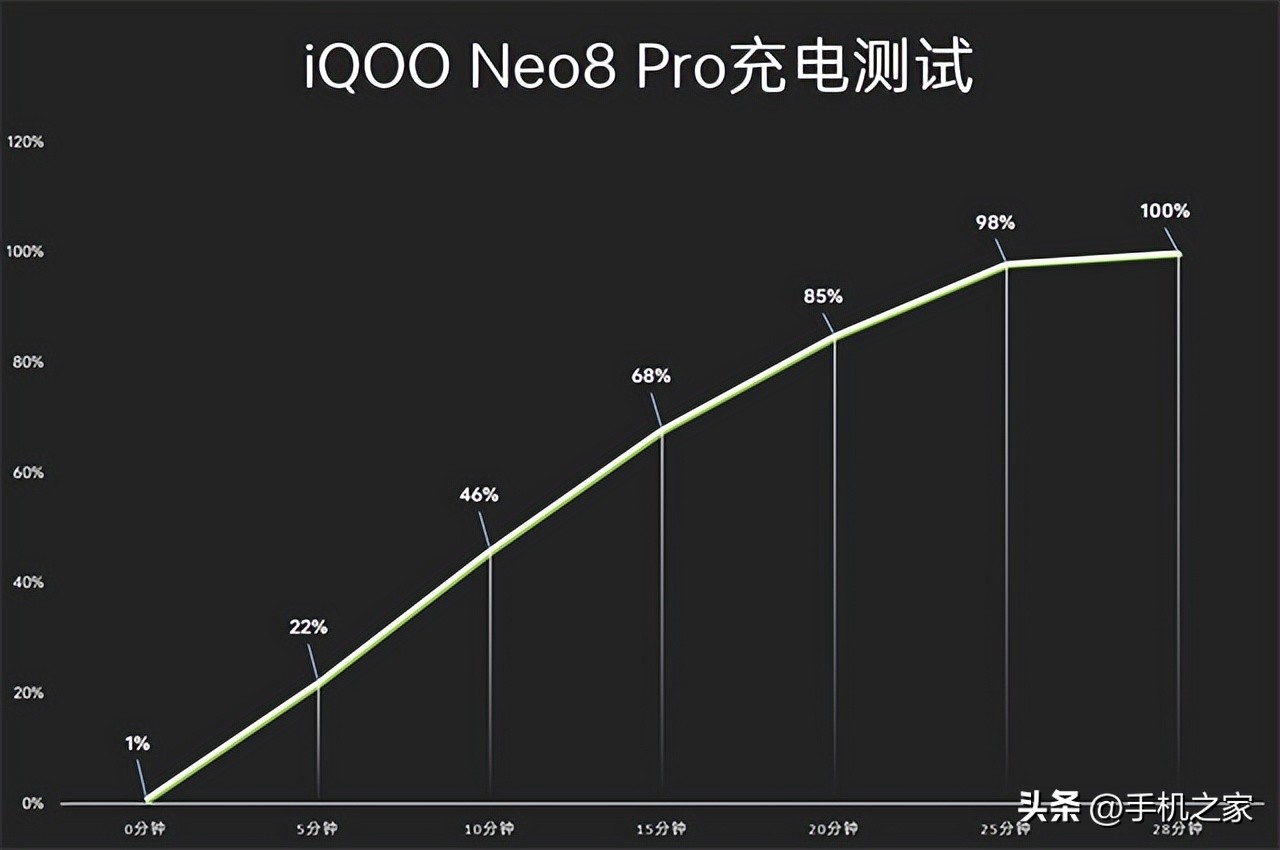 iqooneo8pro评测,iqoo8neopro最新评测