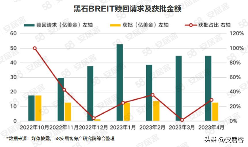 海外地产观察：黑石BREIT连续半年遭抢赎，欧美商业地产要爆雷？