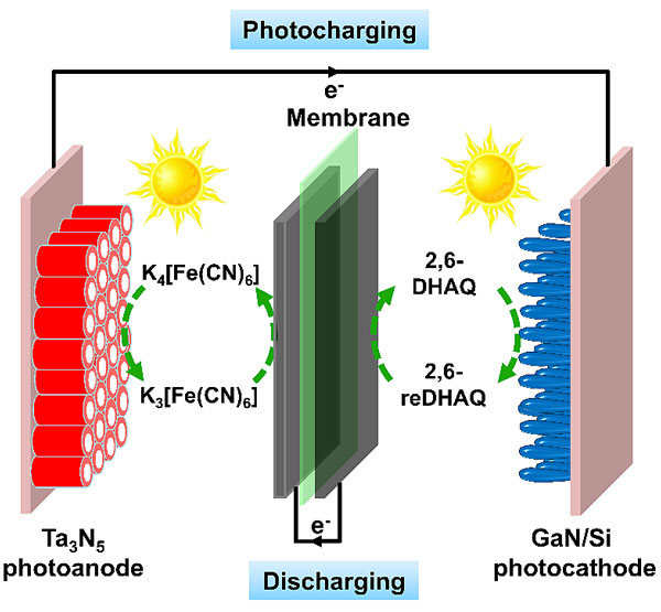 石墨烯聚合物太阳能电池文献综述,石墨烯电池和石墨电极