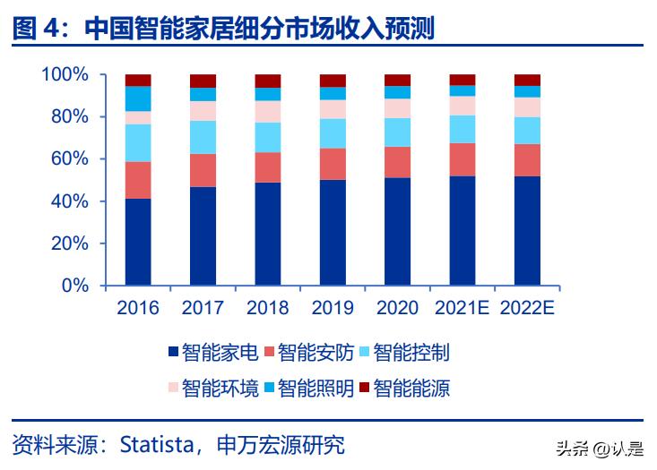 智能家居产业链分析,点亮智能家居产业质量提升新路径