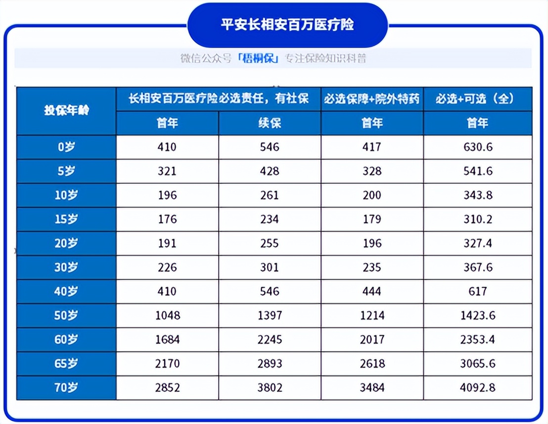 百万医疗险保证续保增加保费吗,百万医疗20年续保和6年续保的区别