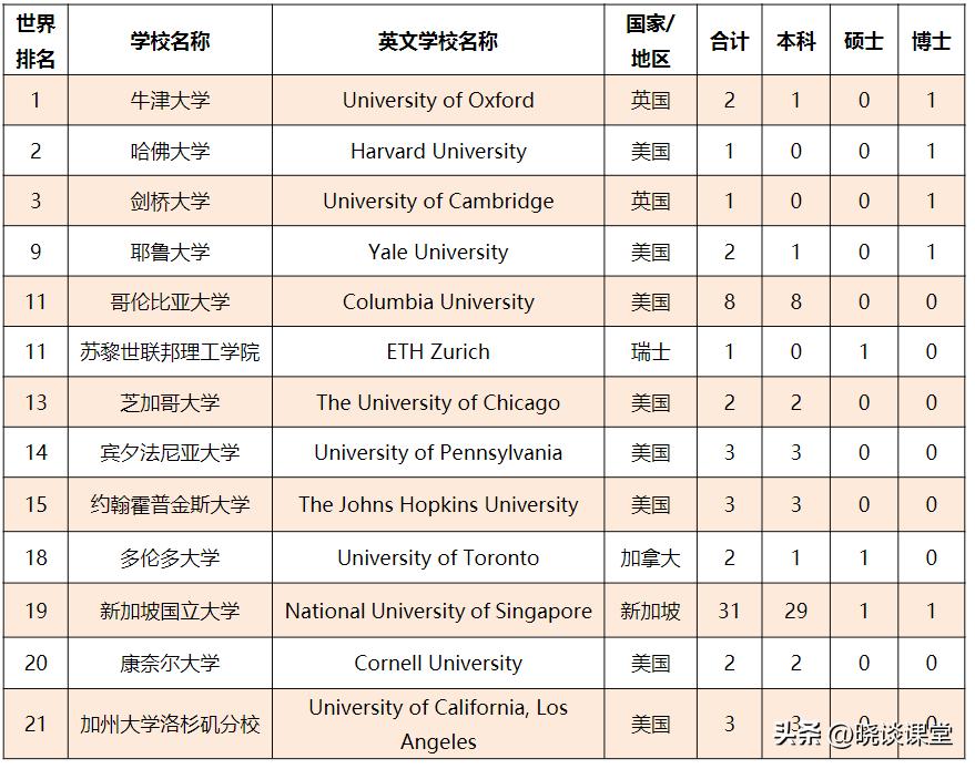 厦门大学2022届毕业生就业质量报告