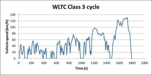 官方宣传500公里实际续航300公里,70km的续航电动车实际能跑多久