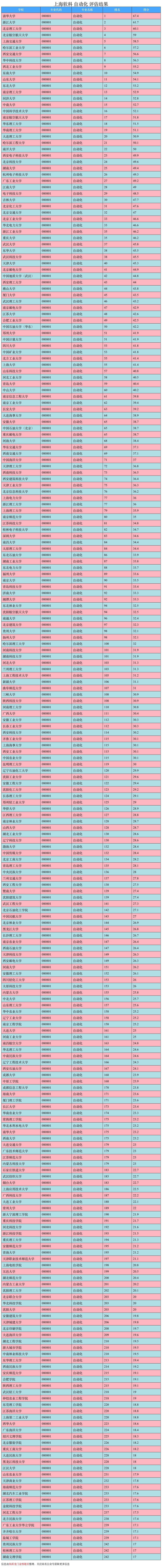 电气工程及其自动化专业排名前100,工科自动化专业怎么样