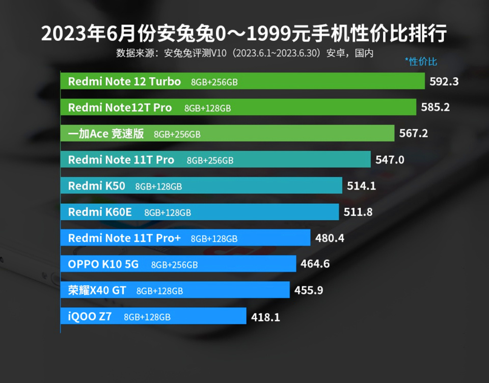 性价比高的手机哪款最值得入手,性价比高最新手机推荐哪一款