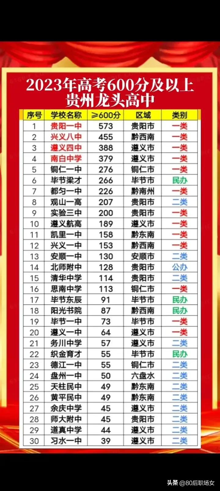 贵州兴义八中状元,兴义八中和贵阳一中状元