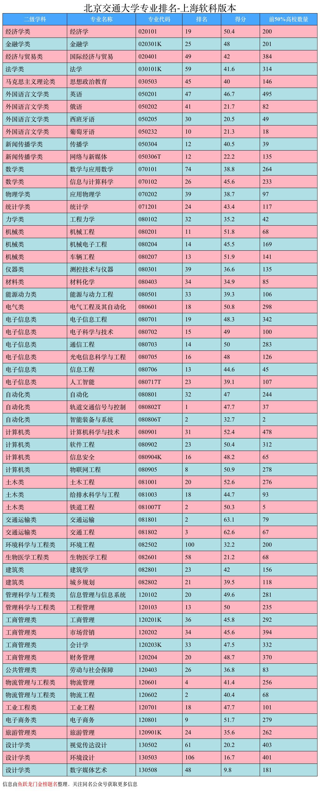 北京交通大学，一文了解专业情况、就业和录取位次