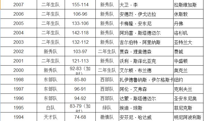 詹姆斯科比库里最强赛季,科比詹姆斯库里全明星