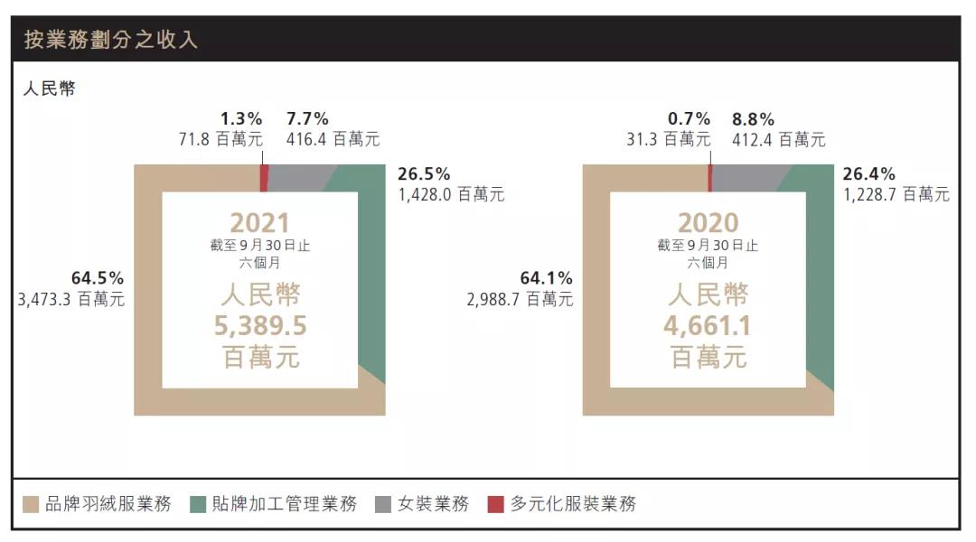波司登羽绒服毛利,波司登羽绒服与加拿大鹅