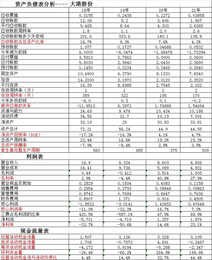 大港股份下周分析,大港股份财报数据