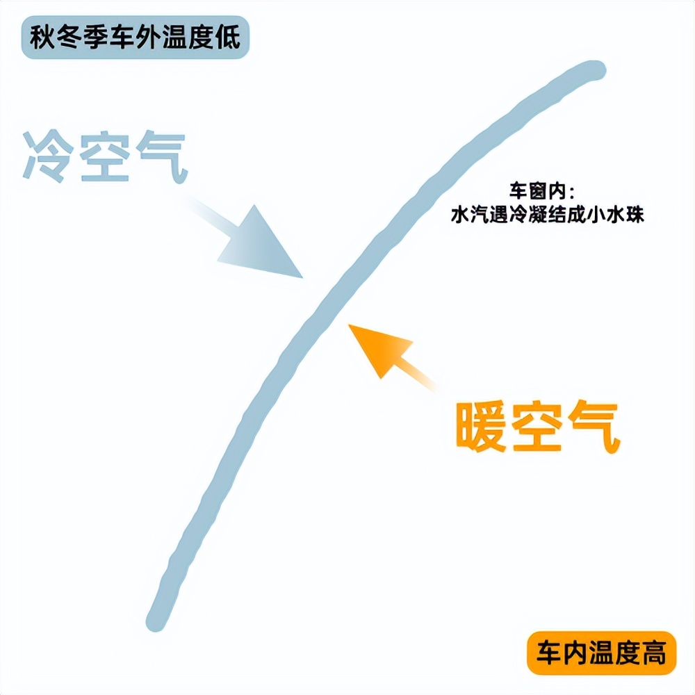 开车十年抓方向盘,车除雾不管用窗有雾怎么办