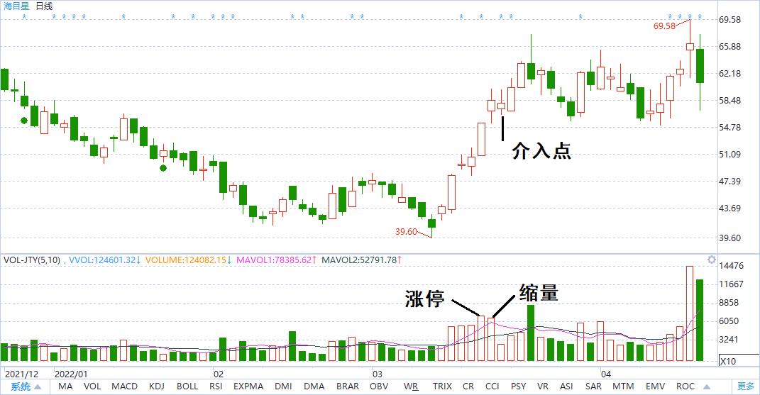 缩量涨停板后的走势分析,涨停板后缩量选股法