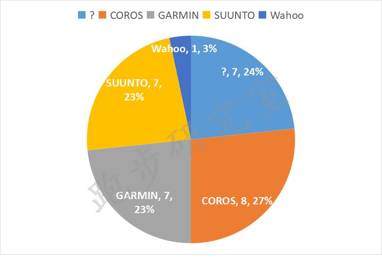长续航运动手表,80小时动力手表推荐