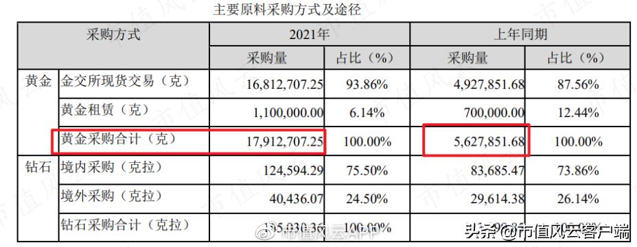 周大福周生生周大生傻傻分不清！珠宝行业现农村包围城市真香定律