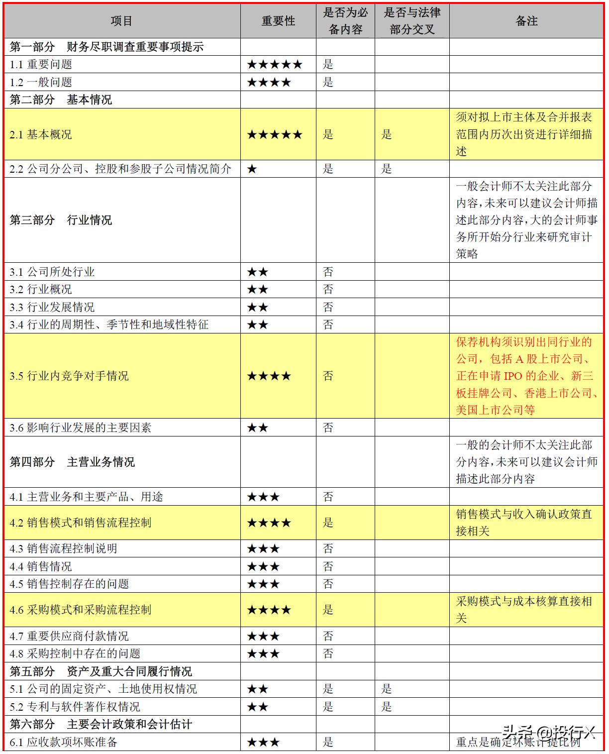 ipo财务会计问题案例,ipo律师尽职调查底稿